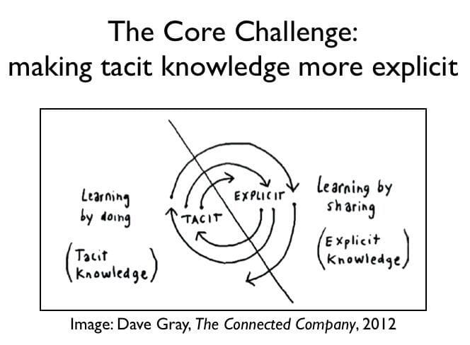 El objetivo: hacer del conocimiento tácito más explícito
